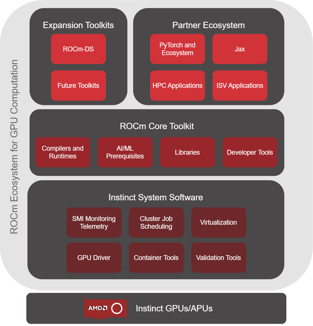 ROCm 开源生态全景图，覆盖 PyTorch TensorFlow vLLM 等主流 AI 框架对 AMD GPU 的支持