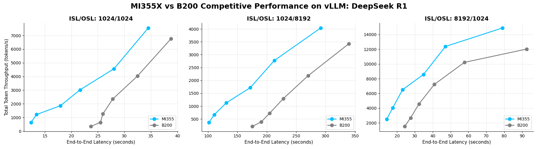 vLLM 推理引擎在 AMD Instinct MI355X 上的吞吐量性能基准对比图